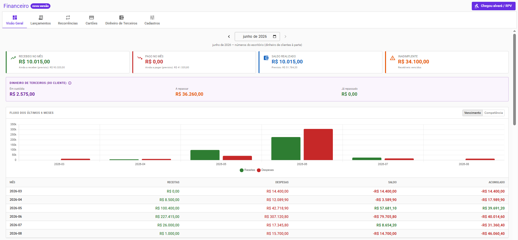 Dashboard financeiro do Liberty com recebido, pago, saldo, inadimplente e dinheiro de terceiros em custódia.